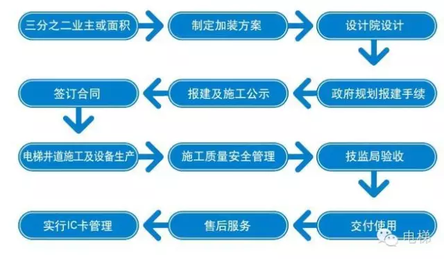 長沙老舊小區(qū)加裝電梯需加強政策指導(dǎo)